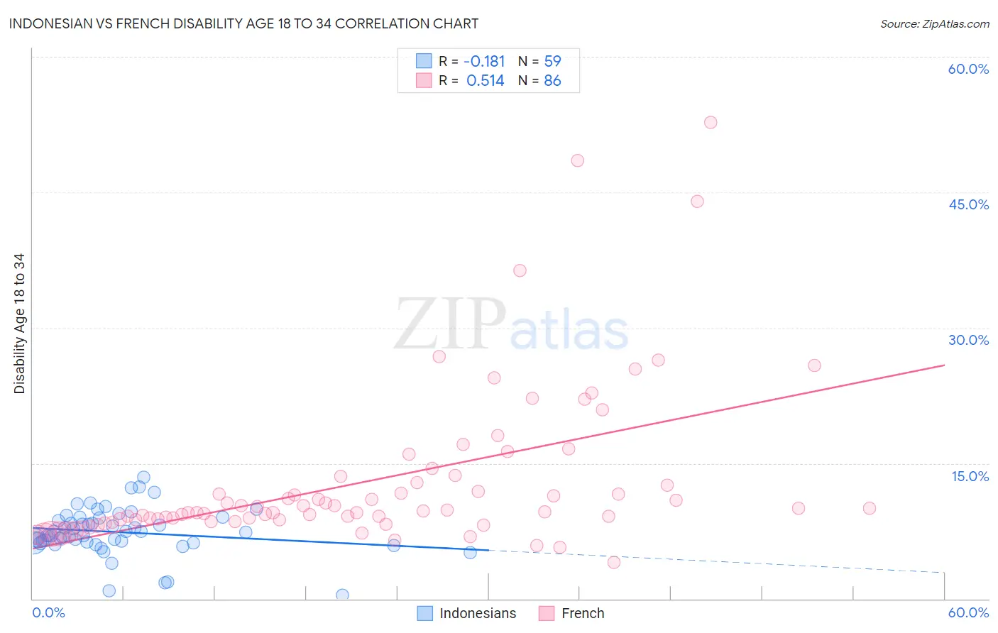 Indonesian vs French Disability Age 18 to 34