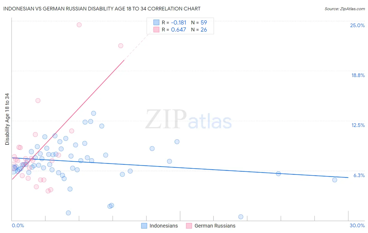 Indonesian vs German Russian Disability Age 18 to 34