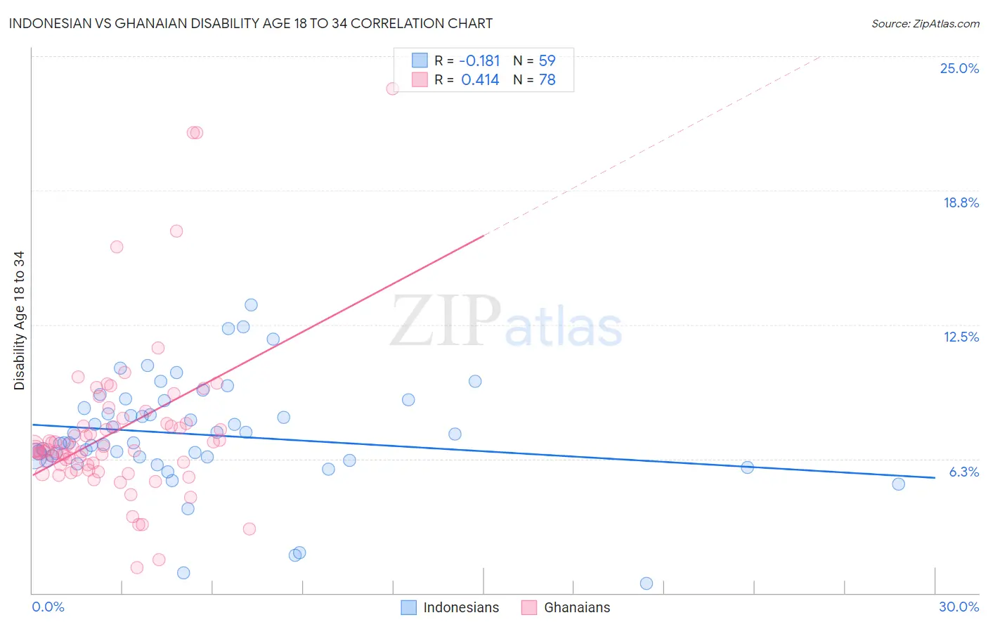 Indonesian vs Ghanaian Disability Age 18 to 34