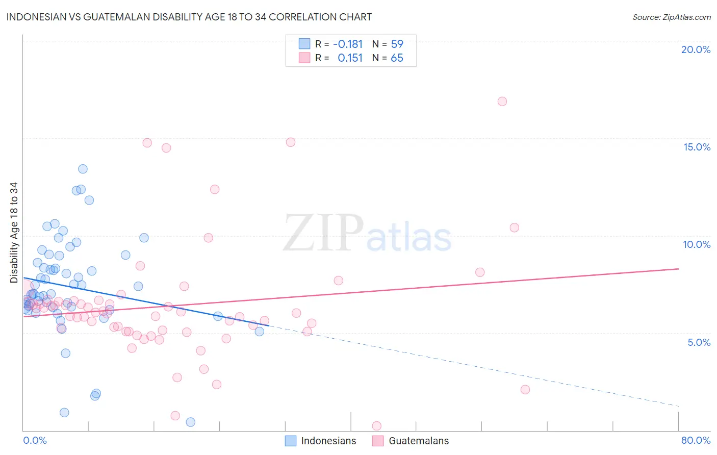 Indonesian vs Guatemalan Disability Age 18 to 34