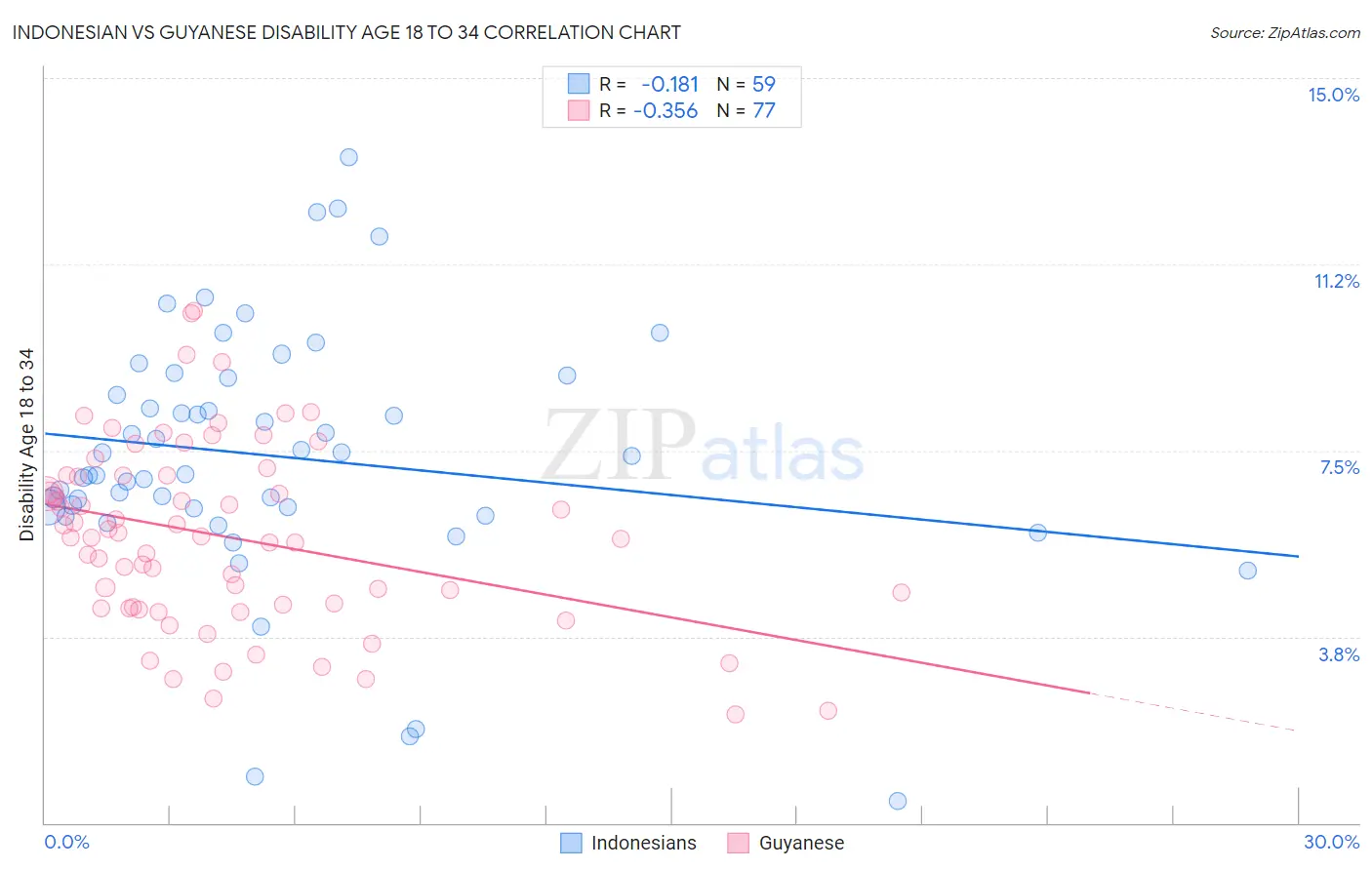 Indonesian vs Guyanese Disability Age 18 to 34