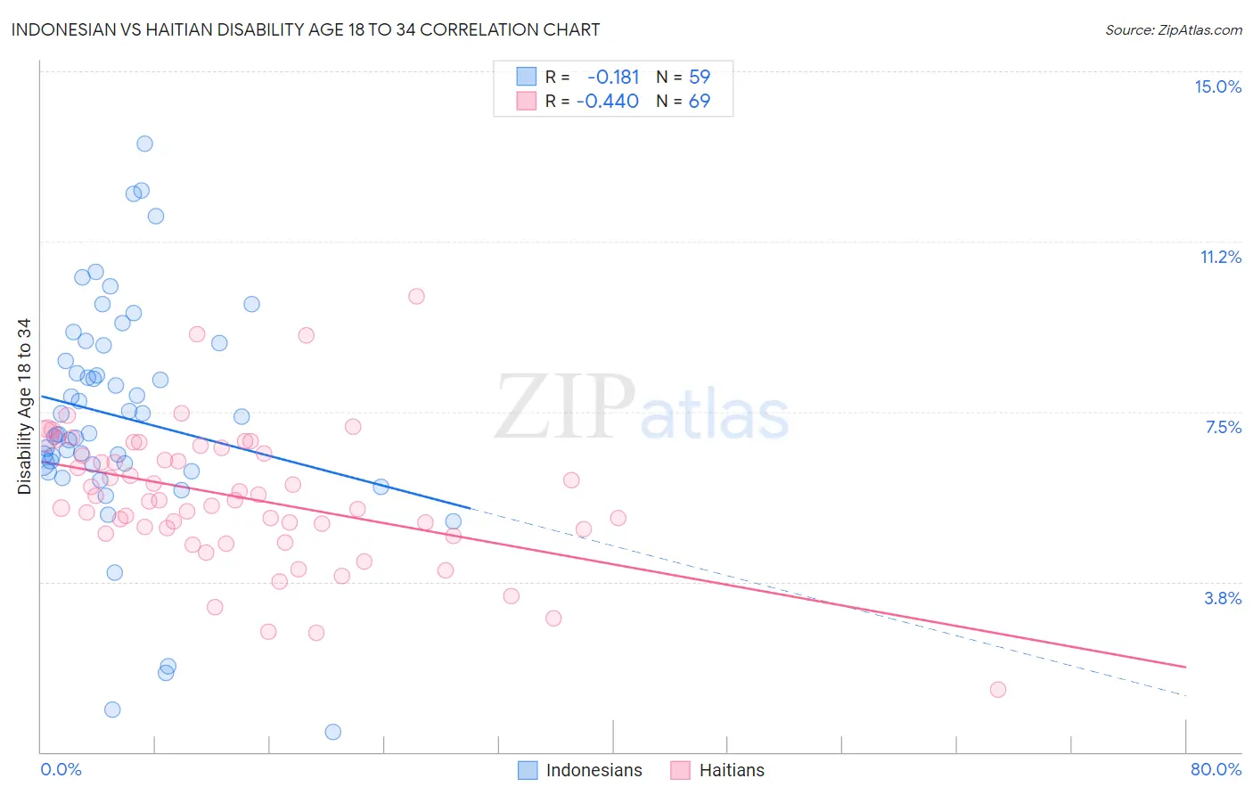 Indonesian vs Haitian Disability Age 18 to 34