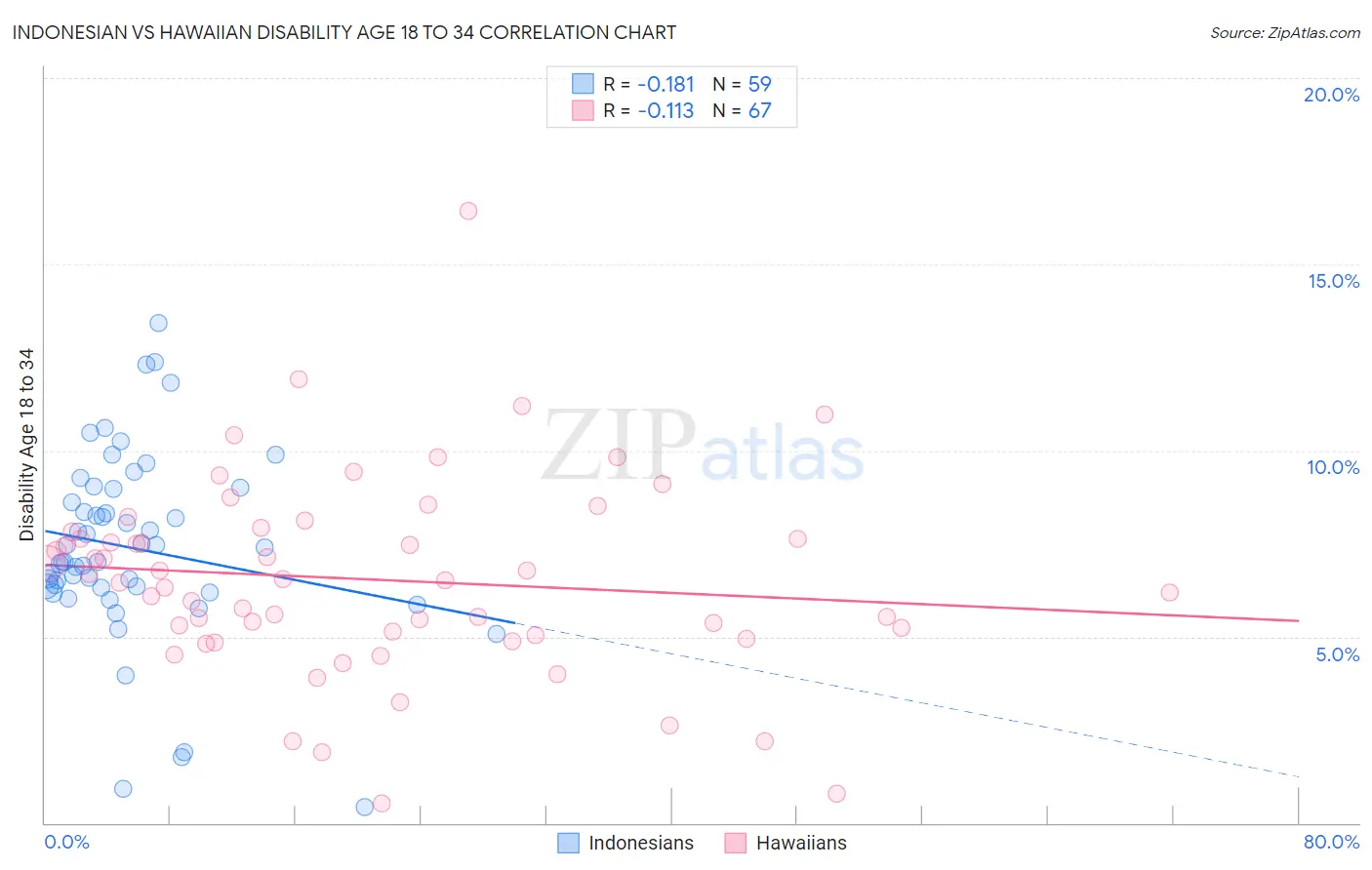 Indonesian vs Hawaiian Disability Age 18 to 34