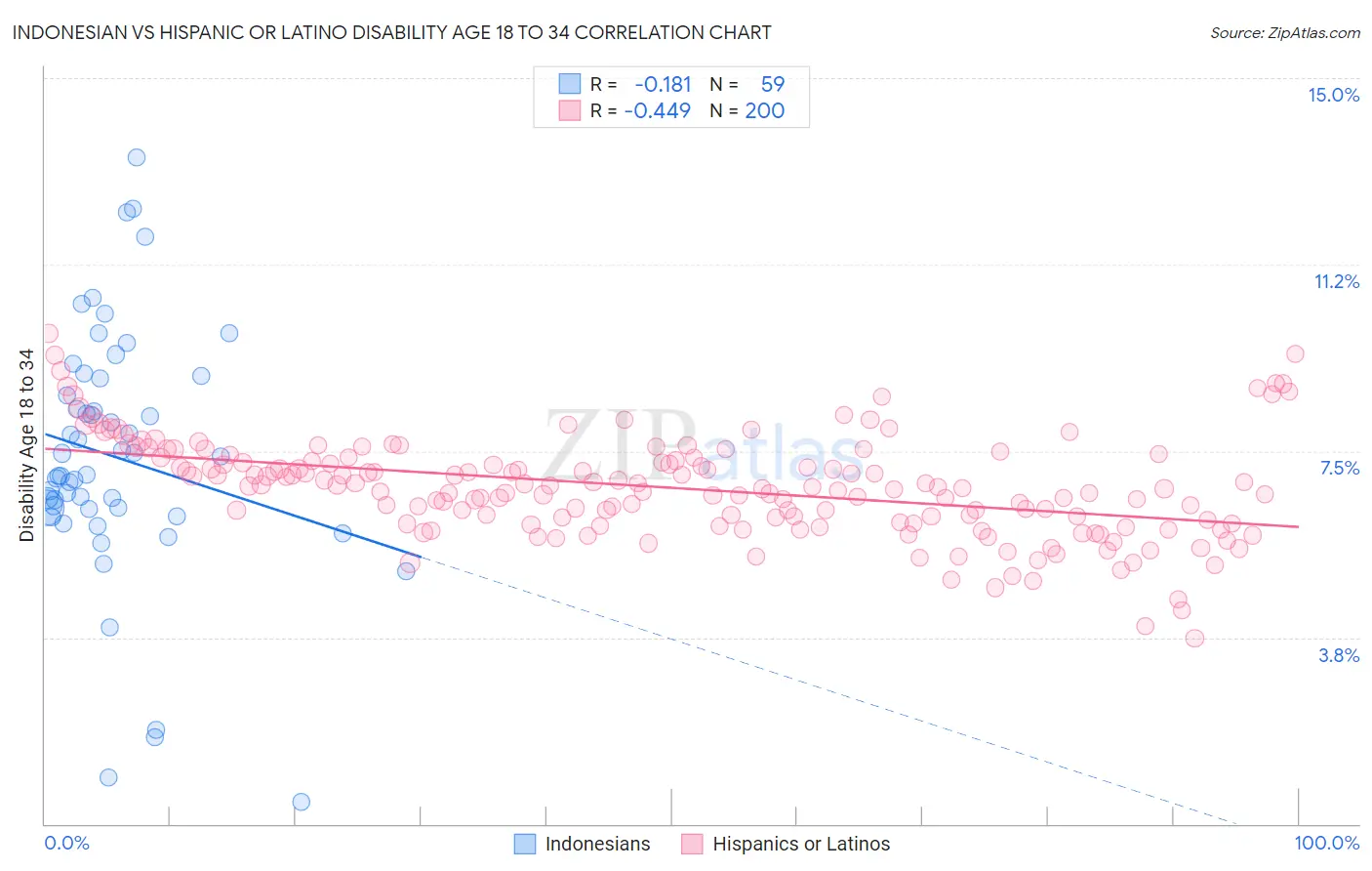 Indonesian vs Hispanic or Latino Disability Age 18 to 34
