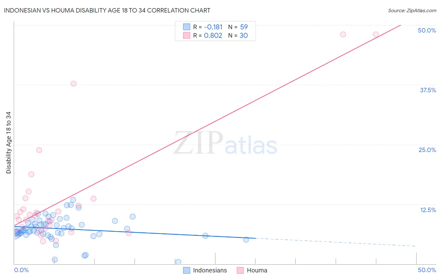 Indonesian vs Houma Disability Age 18 to 34