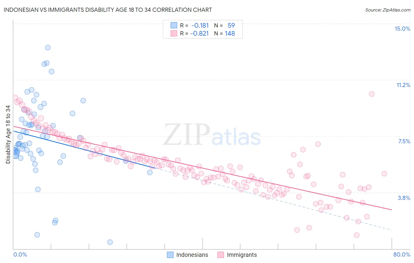 Indonesian vs Immigrants Disability Age 18 to 34