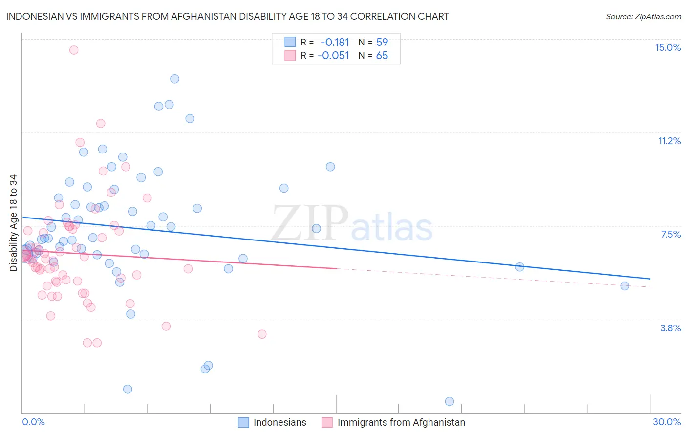 Indonesian vs Immigrants from Afghanistan Disability Age 18 to 34