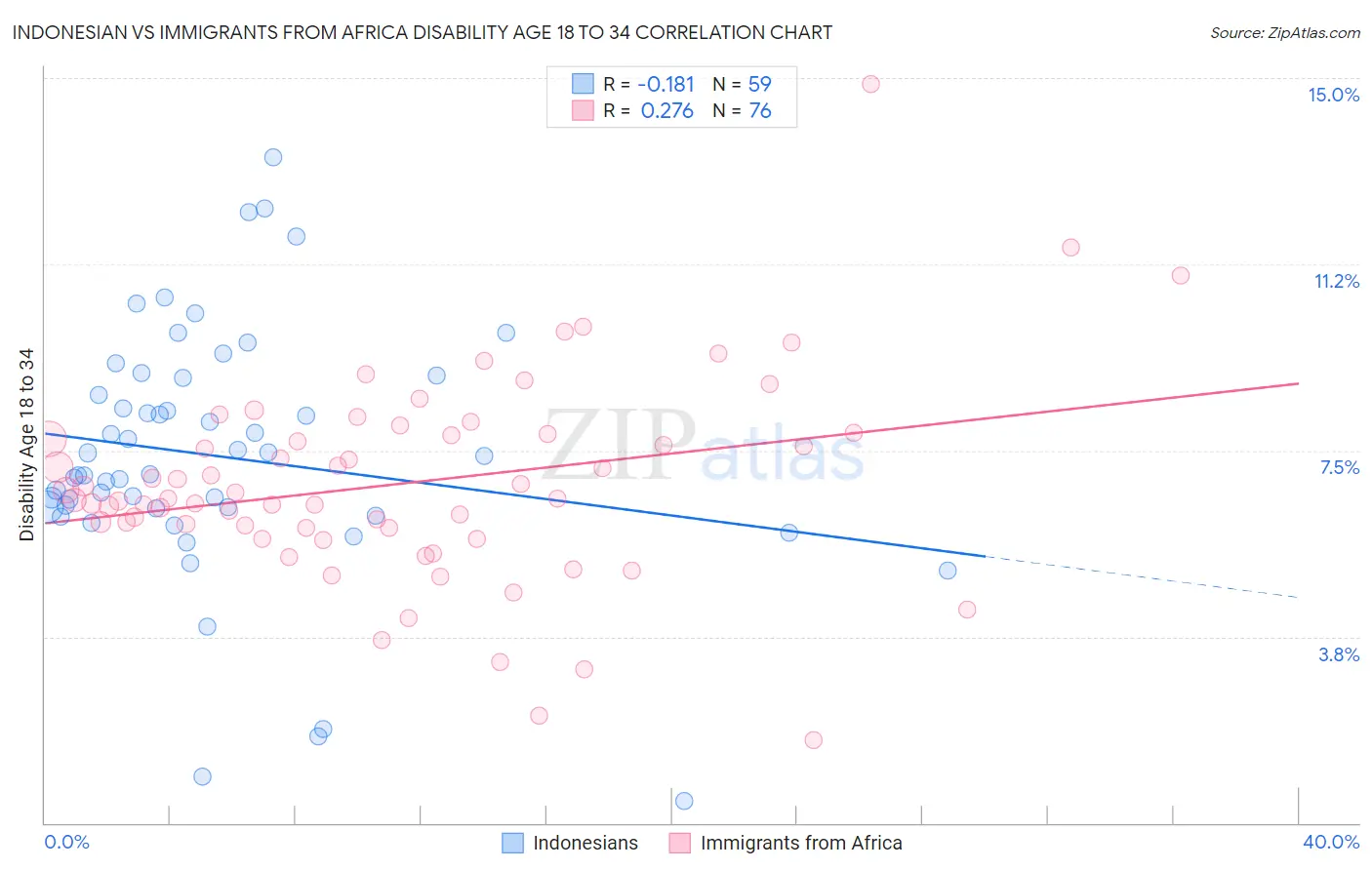 Indonesian vs Immigrants from Africa Disability Age 18 to 34