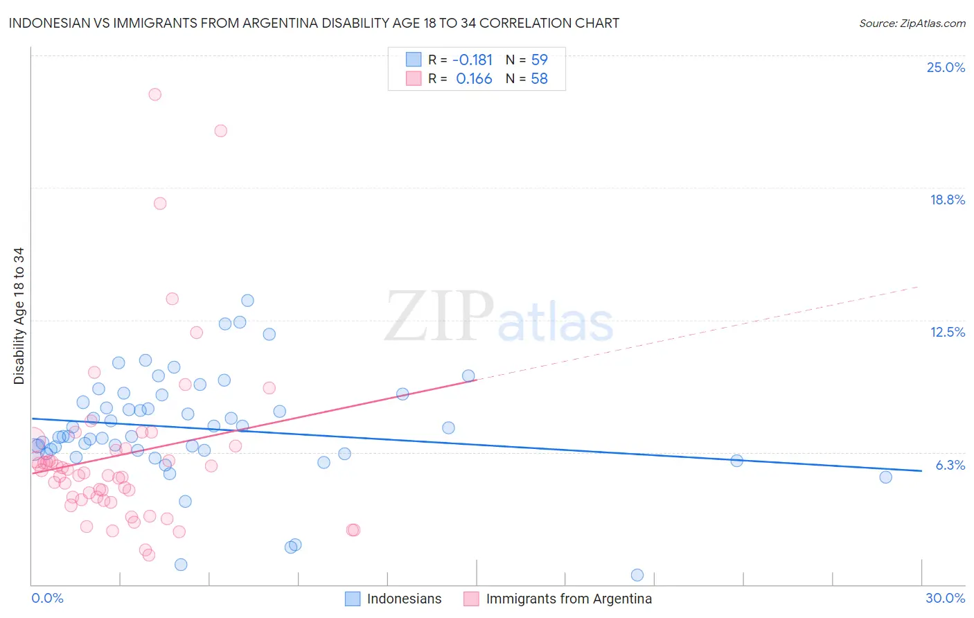 Indonesian vs Immigrants from Argentina Disability Age 18 to 34