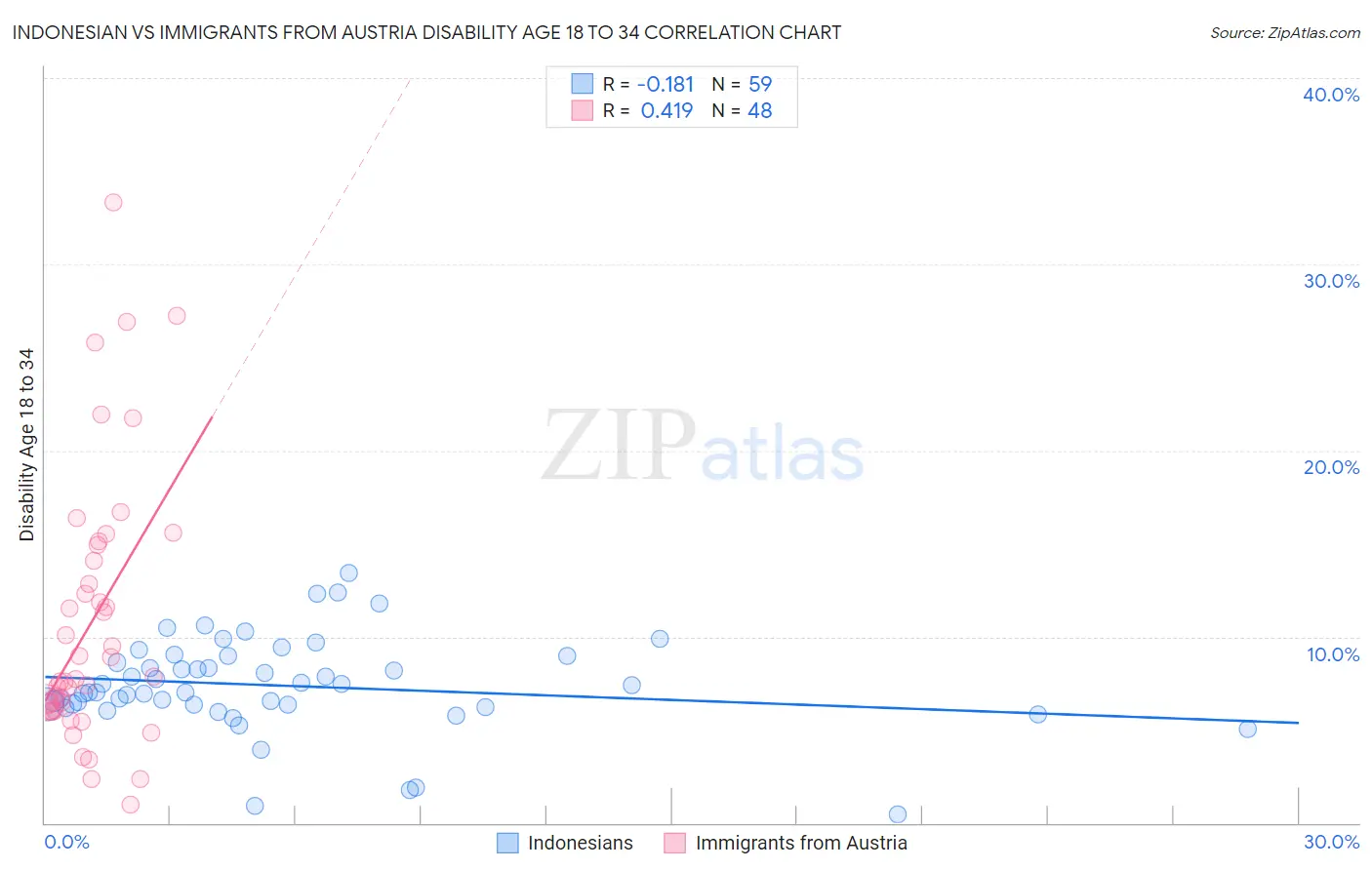 Indonesian vs Immigrants from Austria Disability Age 18 to 34