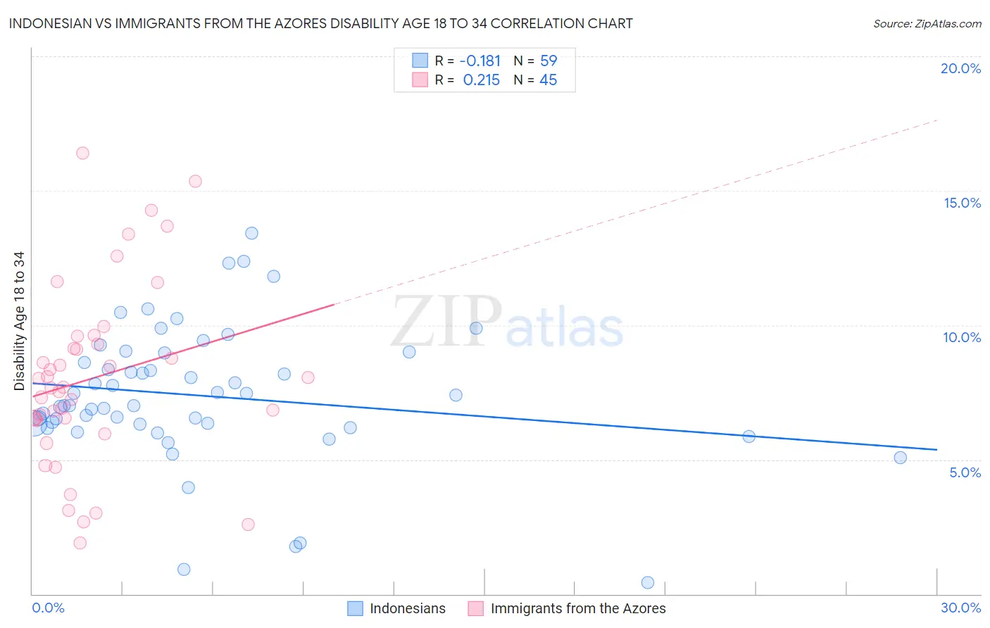 Indonesian vs Immigrants from the Azores Disability Age 18 to 34