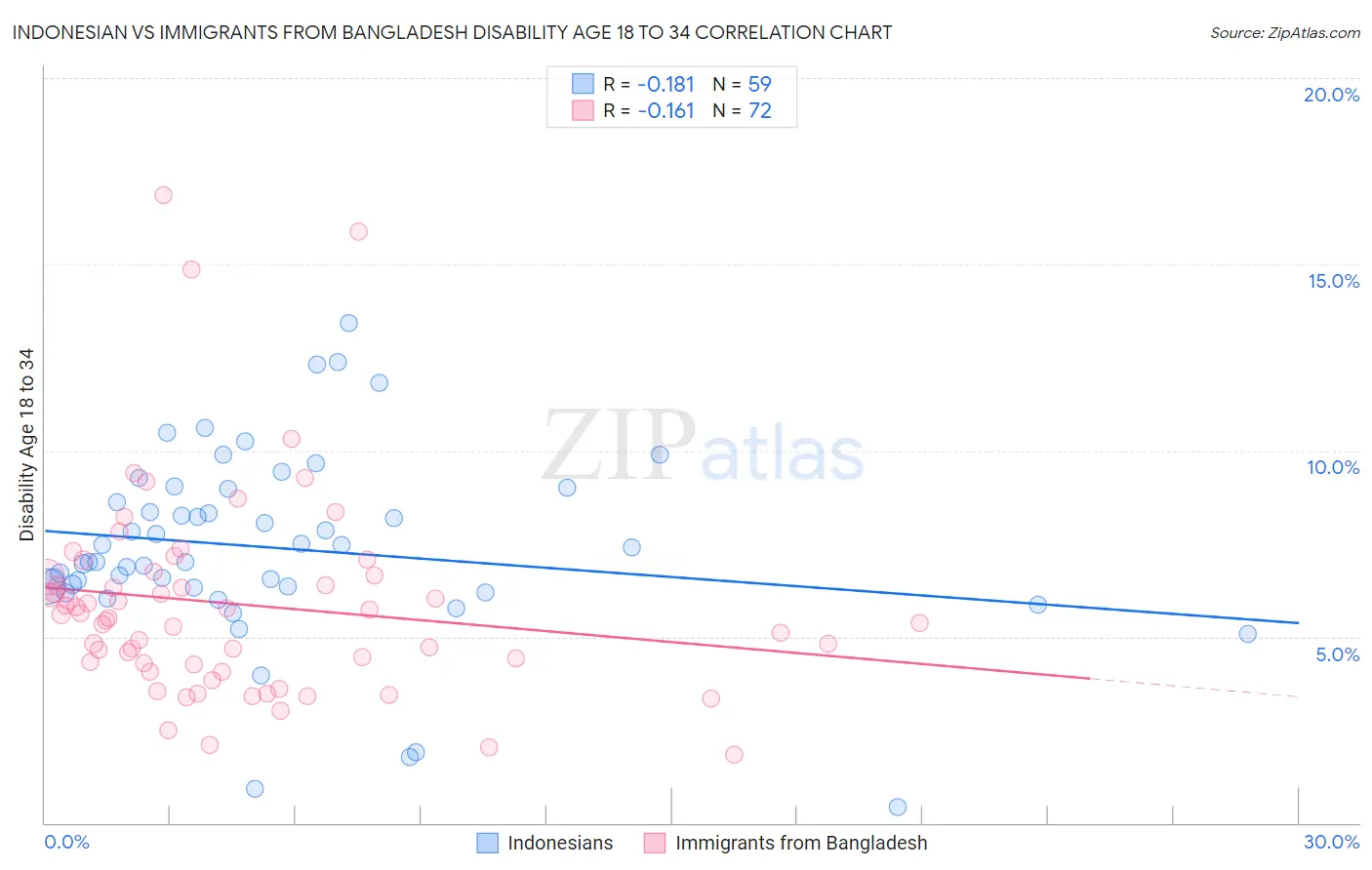 Indonesian vs Immigrants from Bangladesh Disability Age 18 to 34