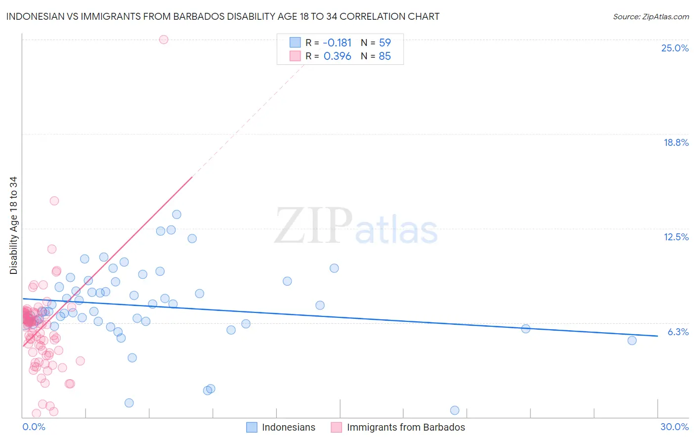 Indonesian vs Immigrants from Barbados Disability Age 18 to 34