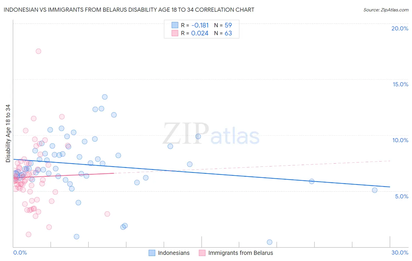 Indonesian vs Immigrants from Belarus Disability Age 18 to 34