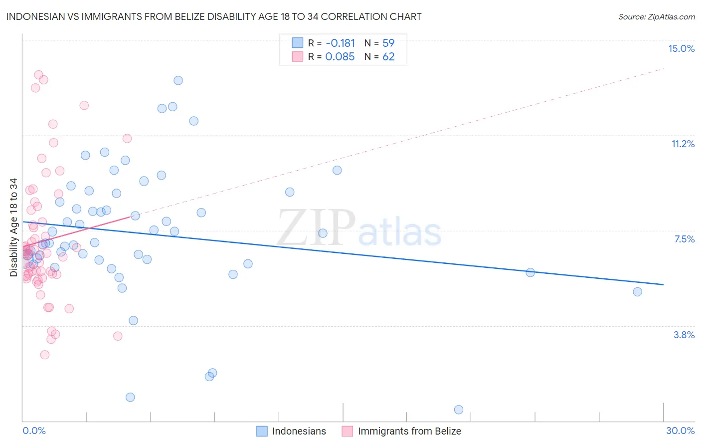 Indonesian vs Immigrants from Belize Disability Age 18 to 34