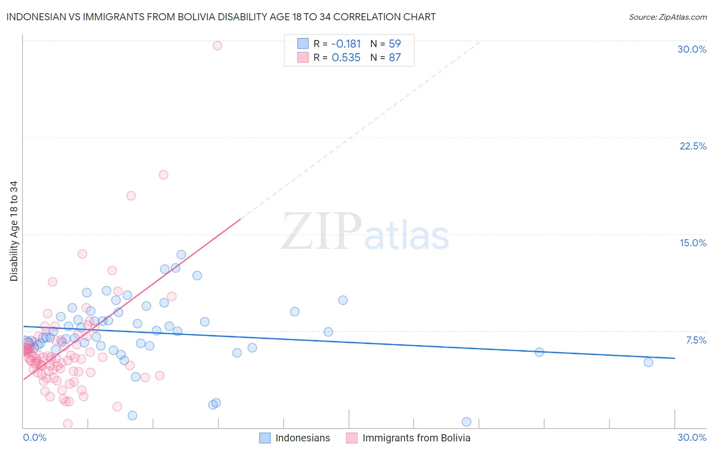 Indonesian vs Immigrants from Bolivia Disability Age 18 to 34