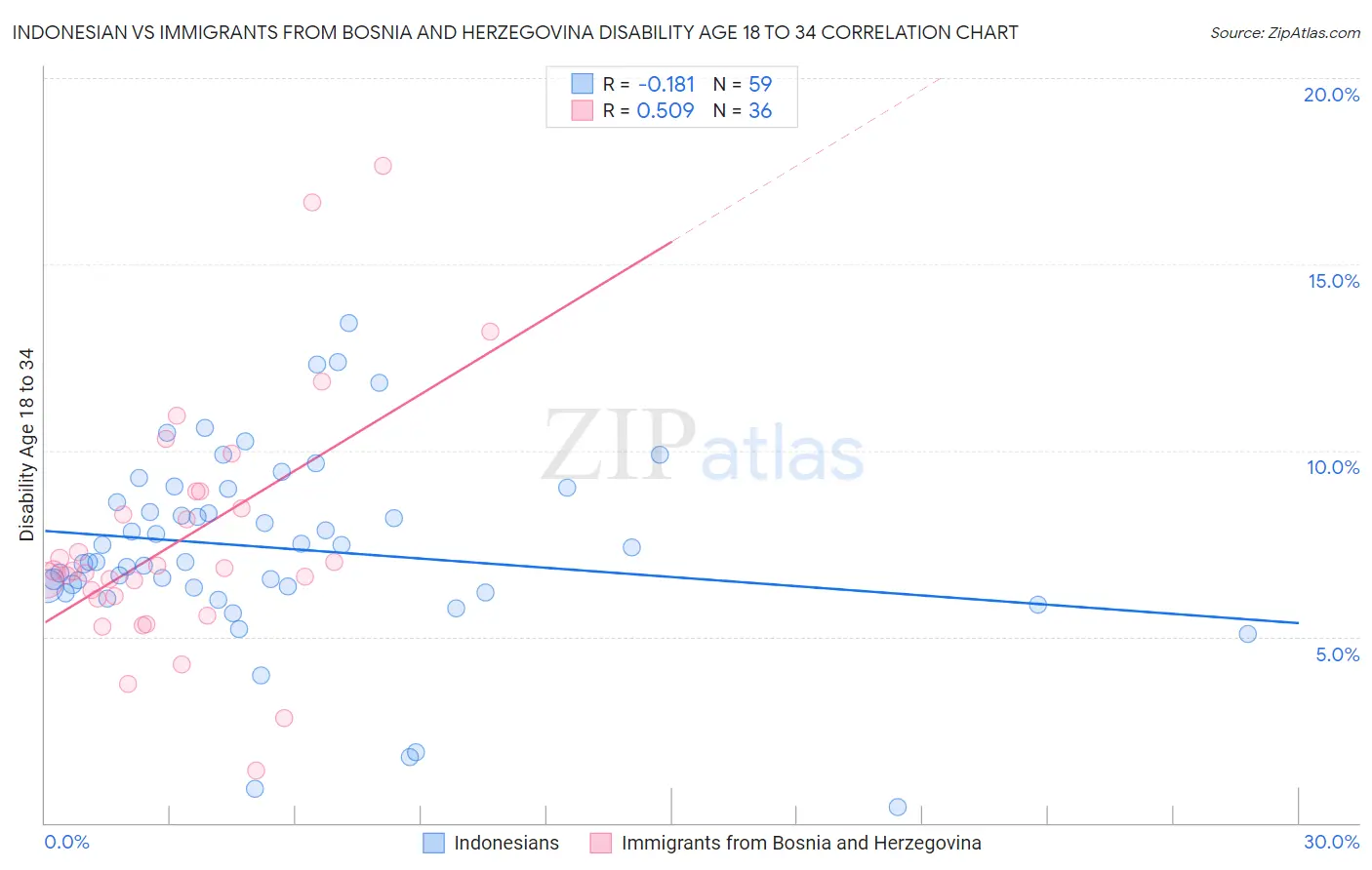 Indonesian vs Immigrants from Bosnia and Herzegovina Disability Age 18 to 34