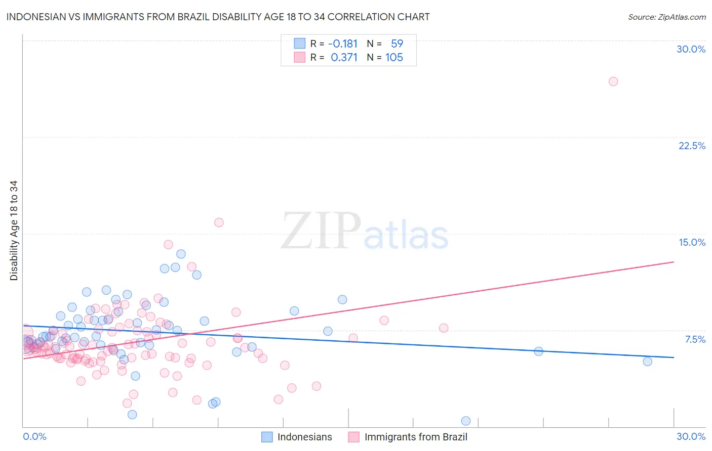 Indonesian vs Immigrants from Brazil Disability Age 18 to 34