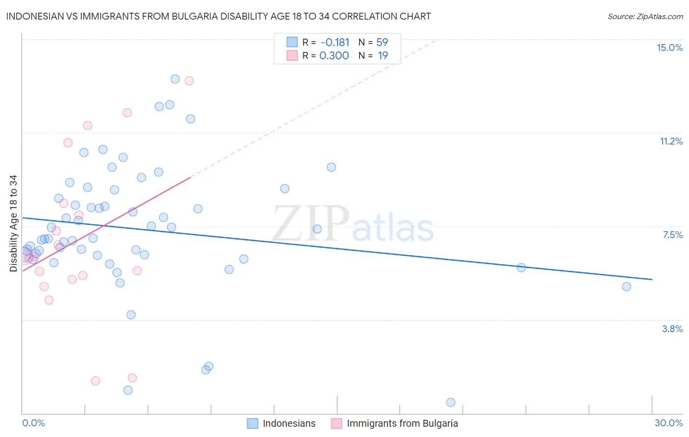 Indonesian vs Immigrants from Bulgaria Disability Age 18 to 34