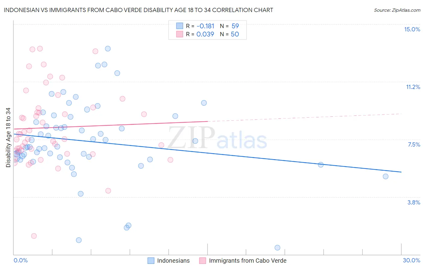 Indonesian vs Immigrants from Cabo Verde Disability Age 18 to 34