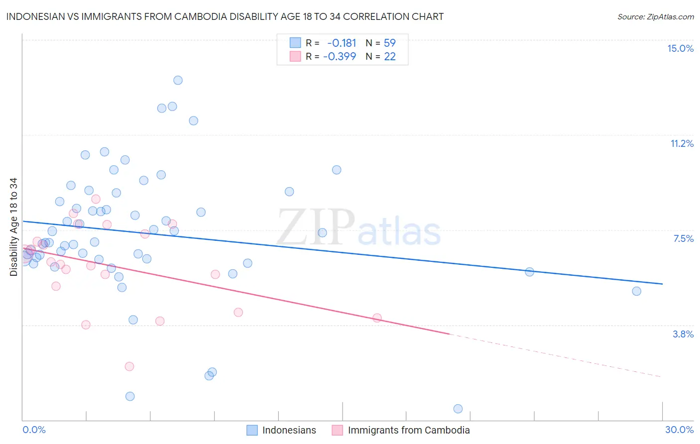 Indonesian vs Immigrants from Cambodia Disability Age 18 to 34