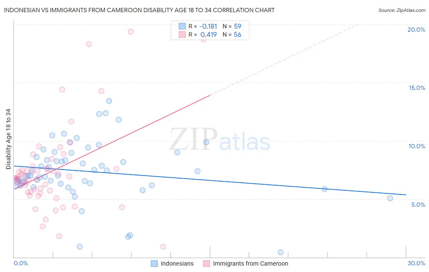 Indonesian vs Immigrants from Cameroon Disability Age 18 to 34