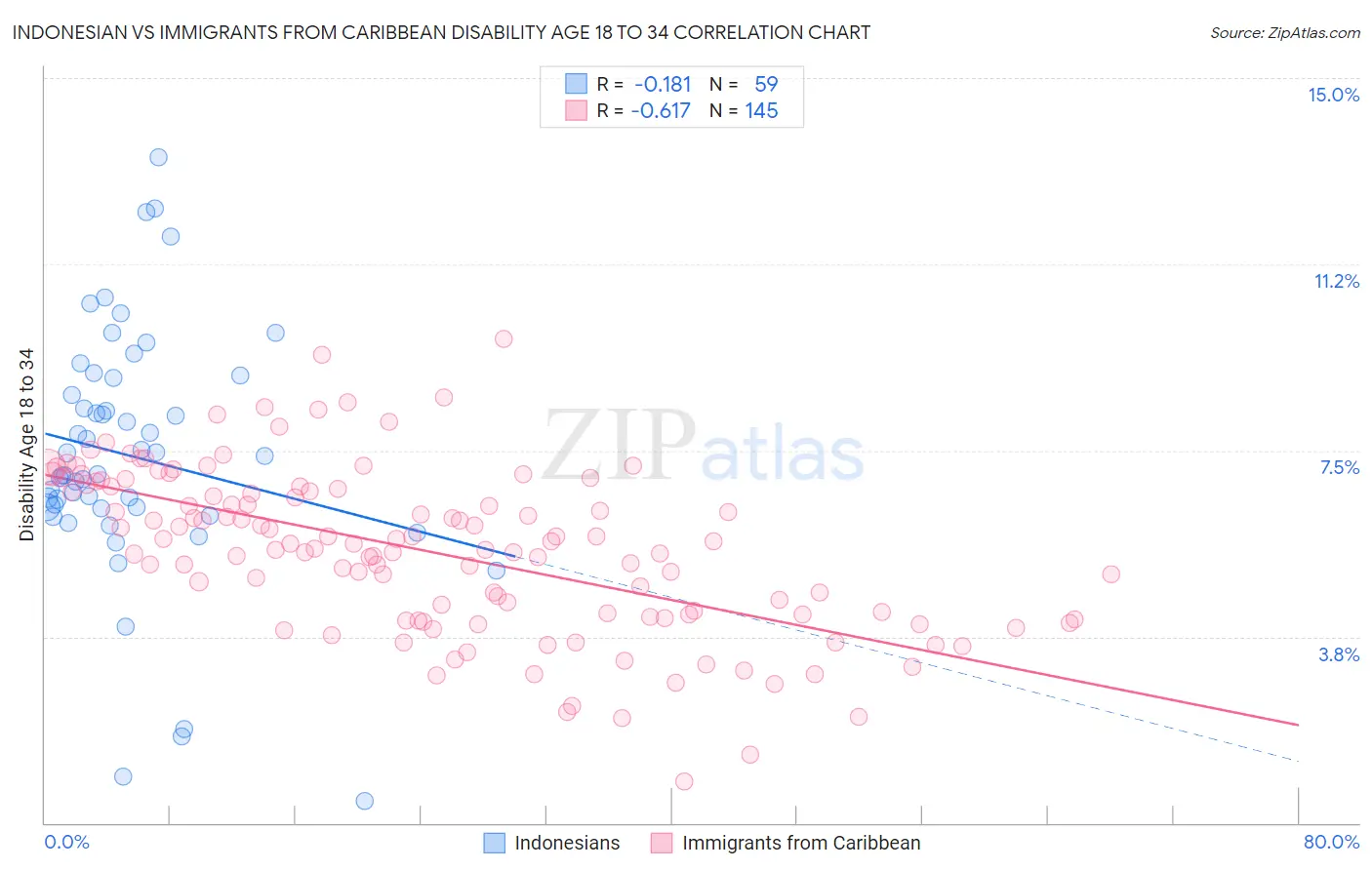 Indonesian vs Immigrants from Caribbean Disability Age 18 to 34