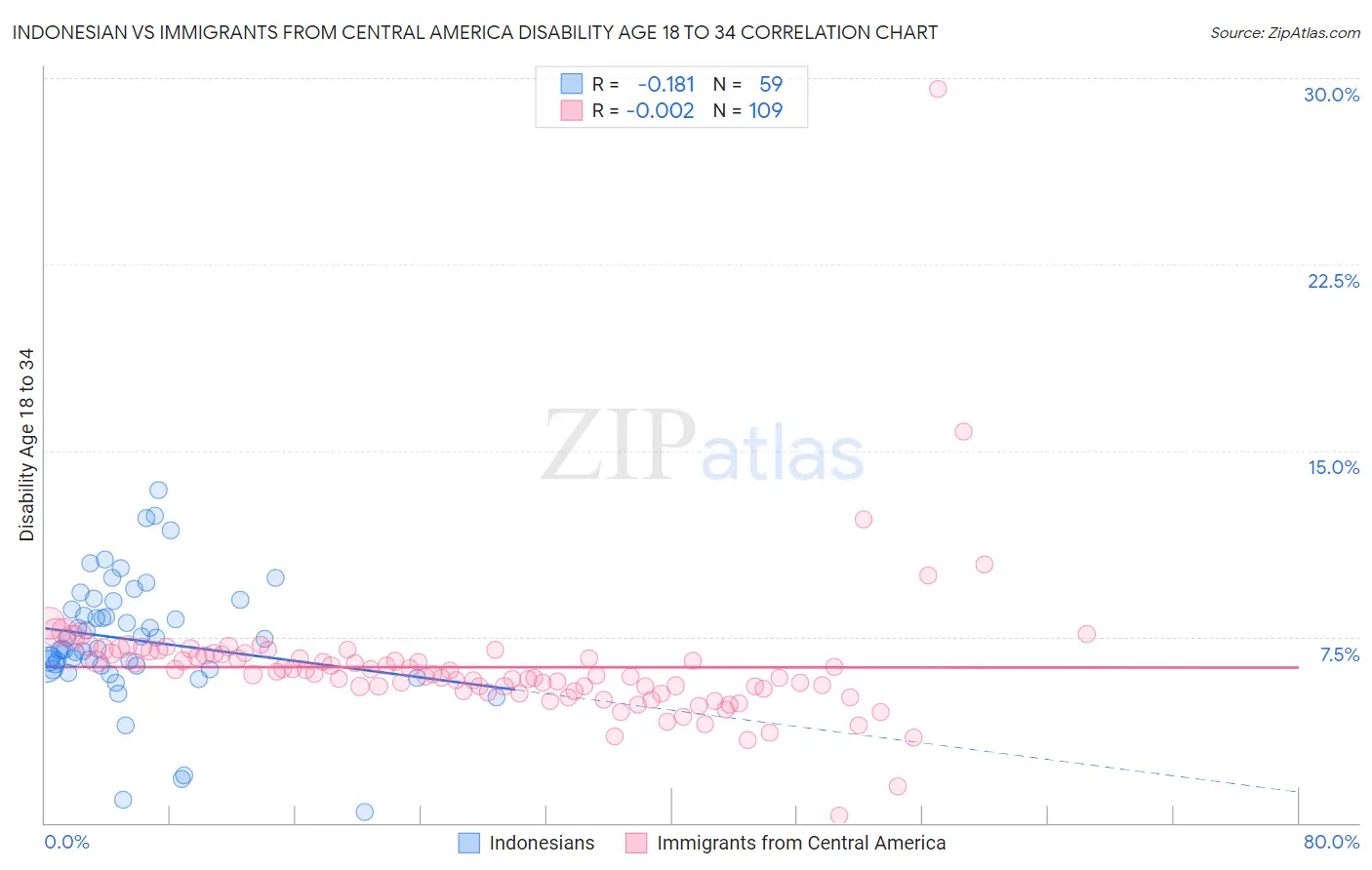 Indonesian vs Immigrants from Central America Disability Age 18 to 34