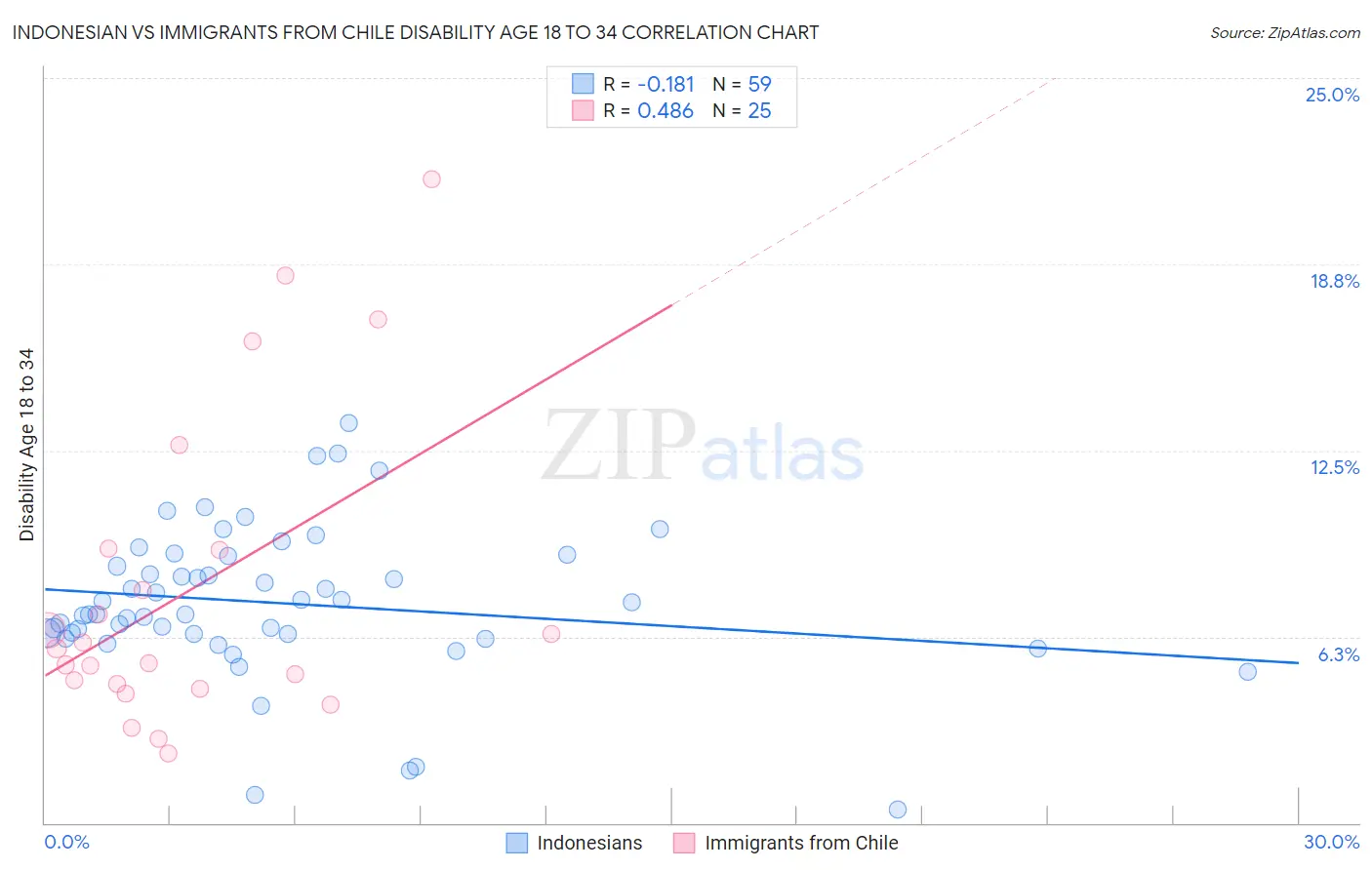 Indonesian vs Immigrants from Chile Disability Age 18 to 34