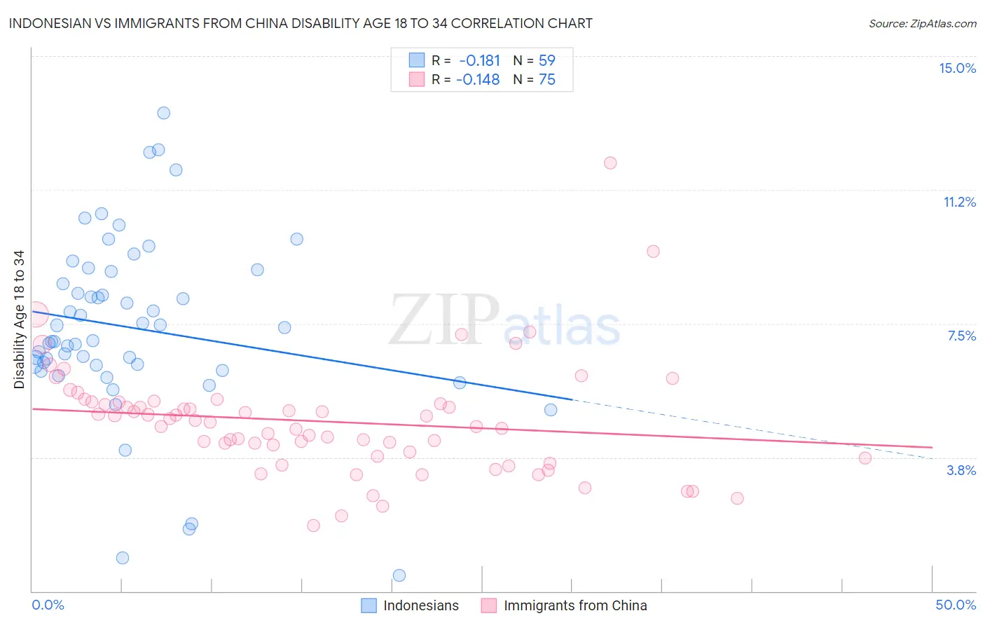 Indonesian vs Immigrants from China Disability Age 18 to 34