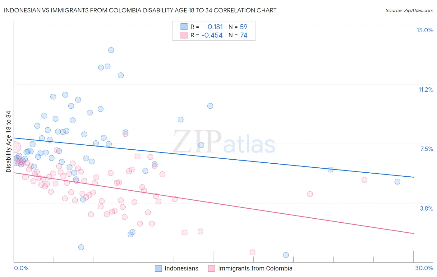 Indonesian vs Immigrants from Colombia Disability Age 18 to 34