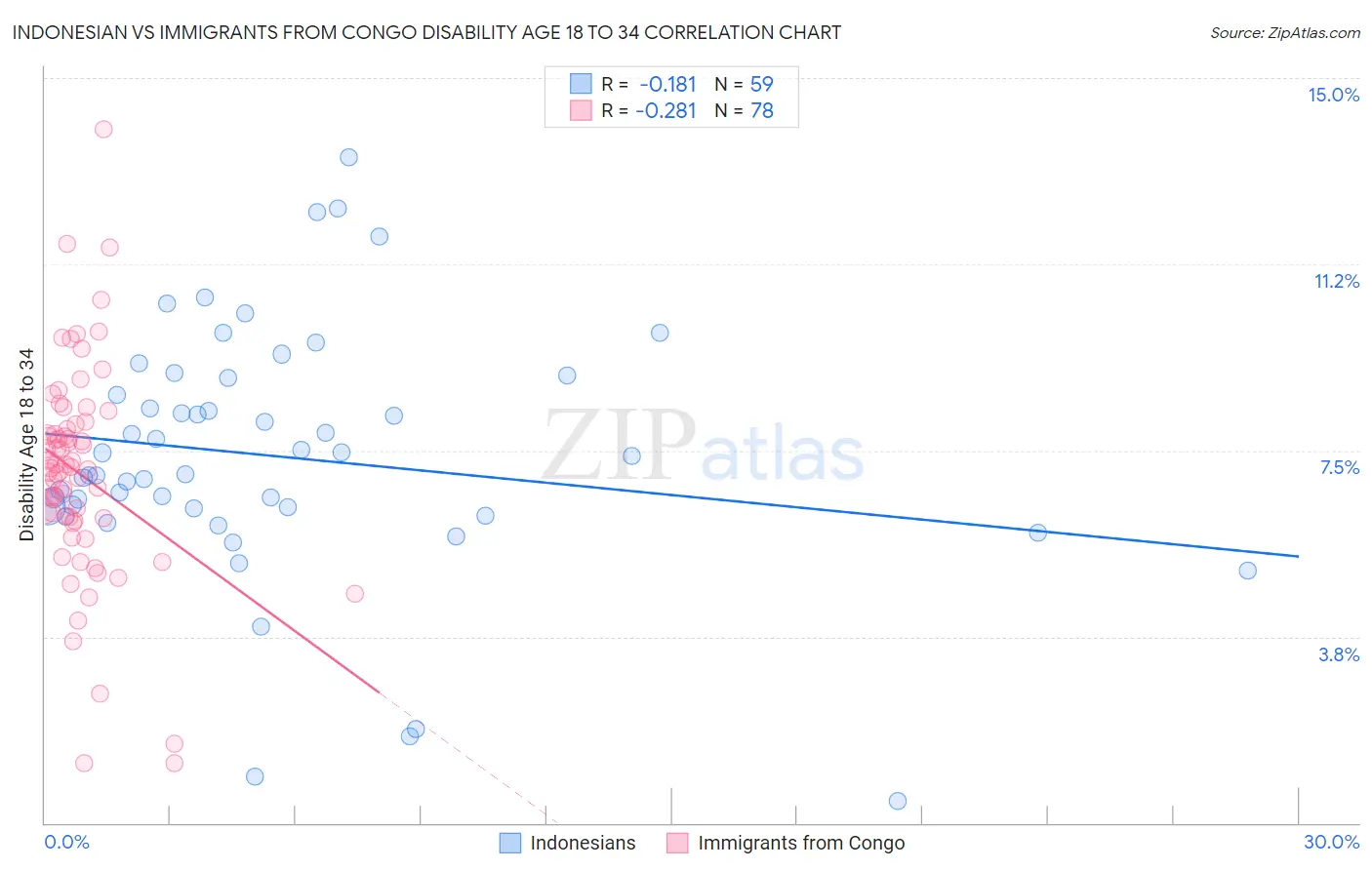 Indonesian vs Immigrants from Congo Disability Age 18 to 34