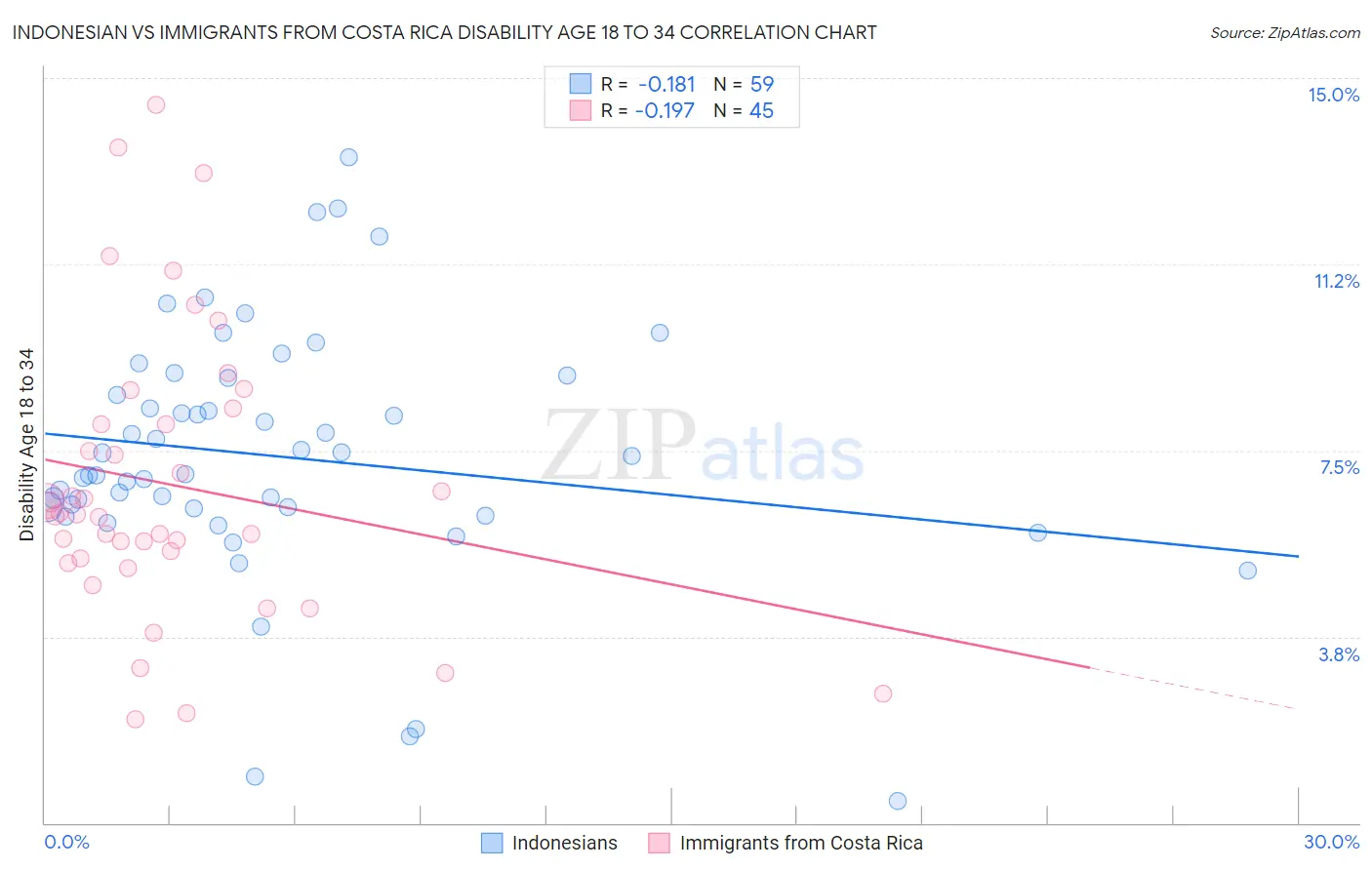 Indonesian vs Immigrants from Costa Rica Disability Age 18 to 34