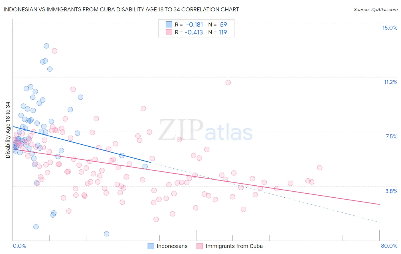 Indonesian vs Immigrants from Cuba Disability Age 18 to 34