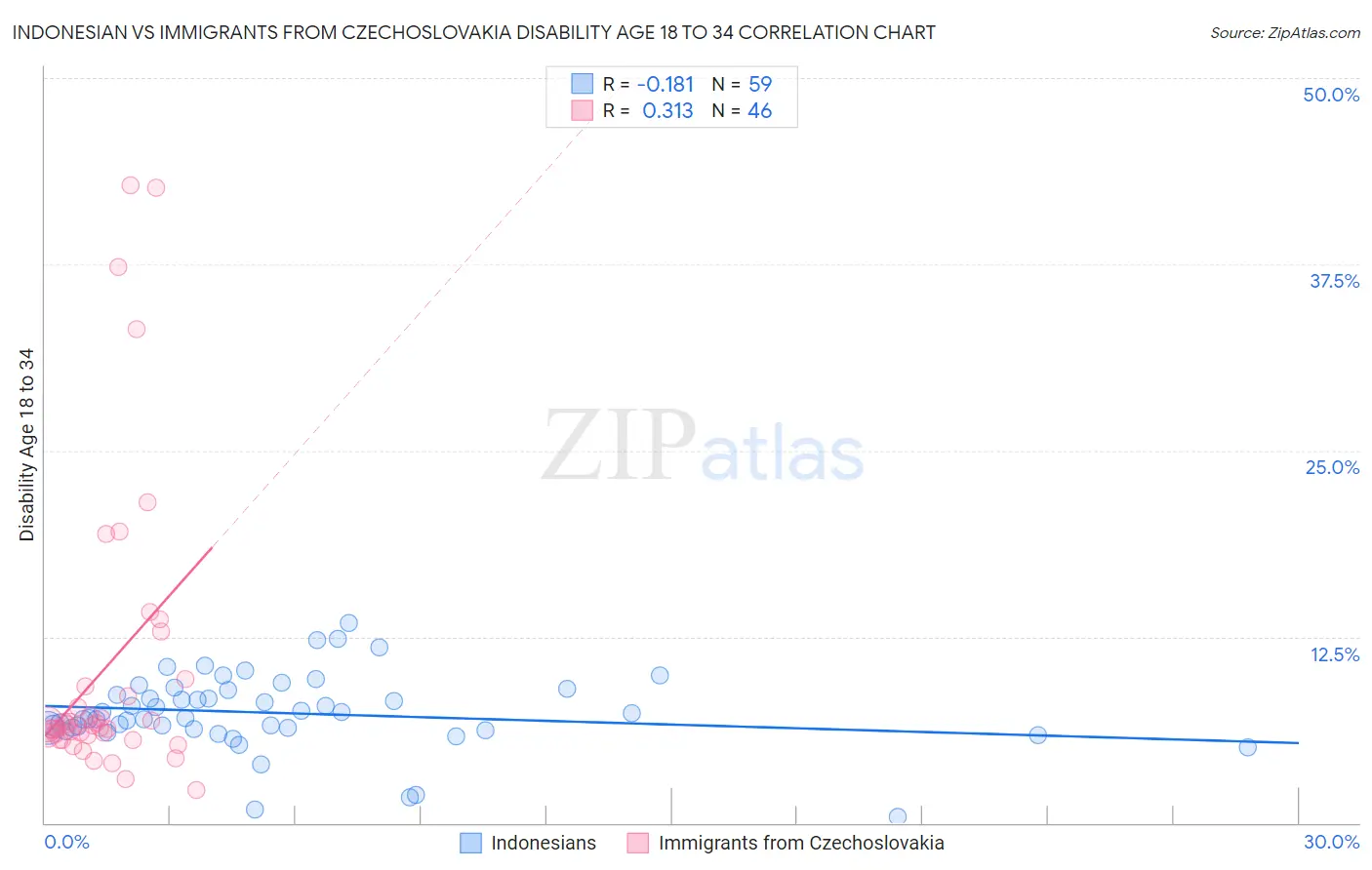Indonesian vs Immigrants from Czechoslovakia Disability Age 18 to 34
