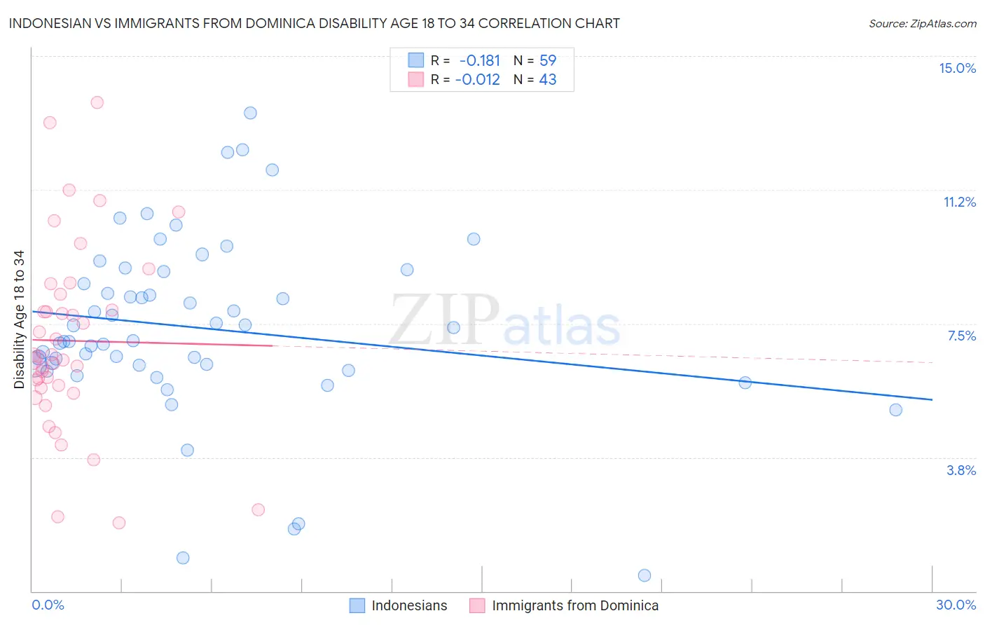 Indonesian vs Immigrants from Dominica Disability Age 18 to 34