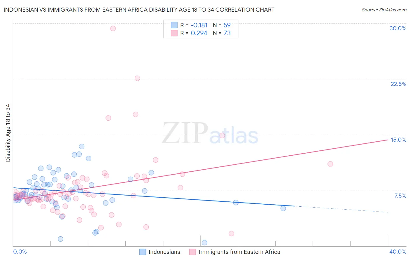 Indonesian vs Immigrants from Eastern Africa Disability Age 18 to 34