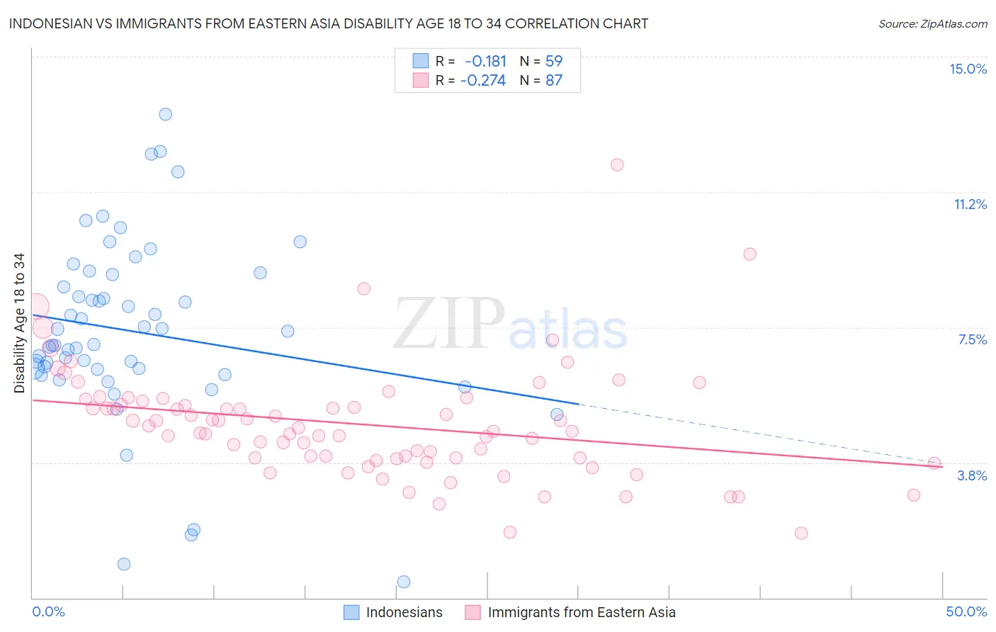 Indonesian vs Immigrants from Eastern Asia Disability Age 18 to 34