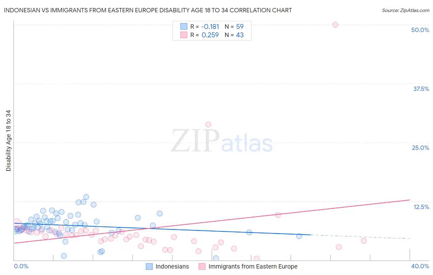 Indonesian vs Immigrants from Eastern Europe Disability Age 18 to 34