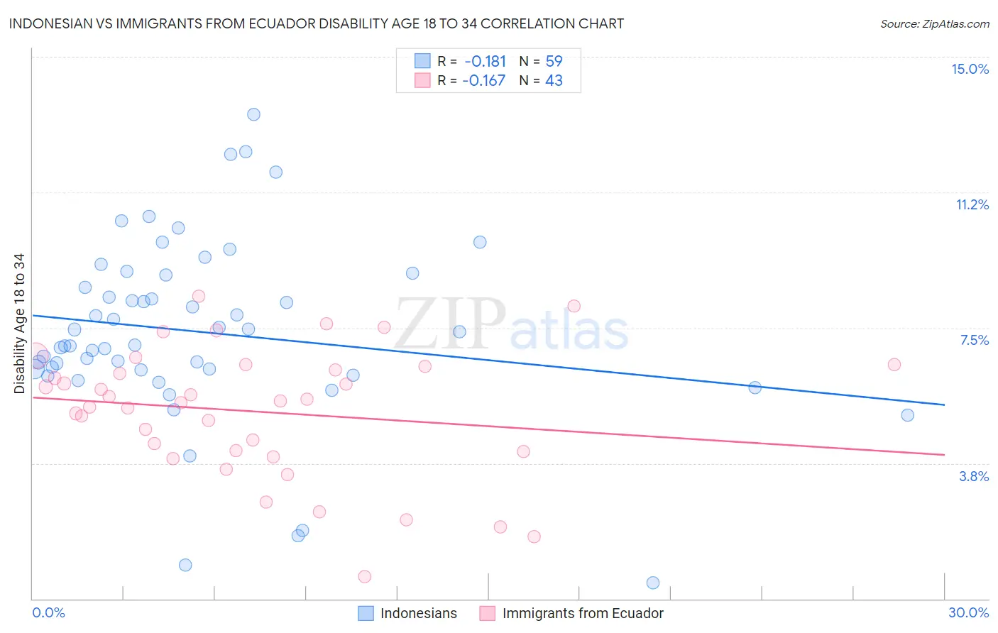 Indonesian vs Immigrants from Ecuador Disability Age 18 to 34