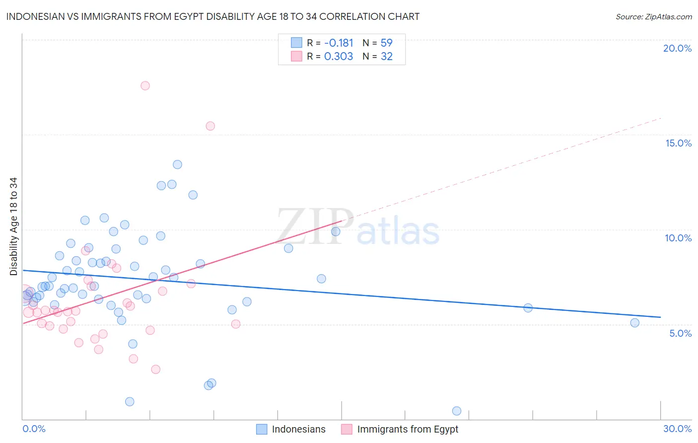 Indonesian vs Immigrants from Egypt Disability Age 18 to 34