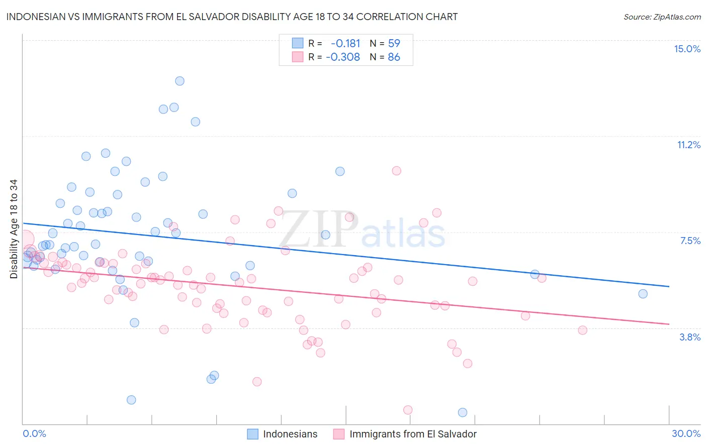 Indonesian vs Immigrants from El Salvador Disability Age 18 to 34