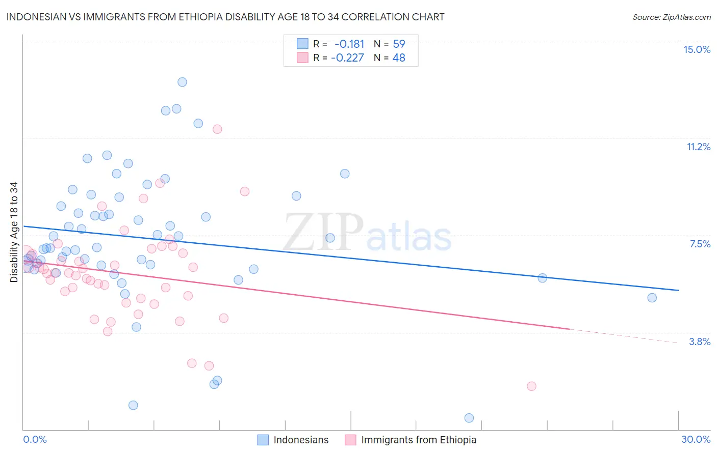 Indonesian vs Immigrants from Ethiopia Disability Age 18 to 34