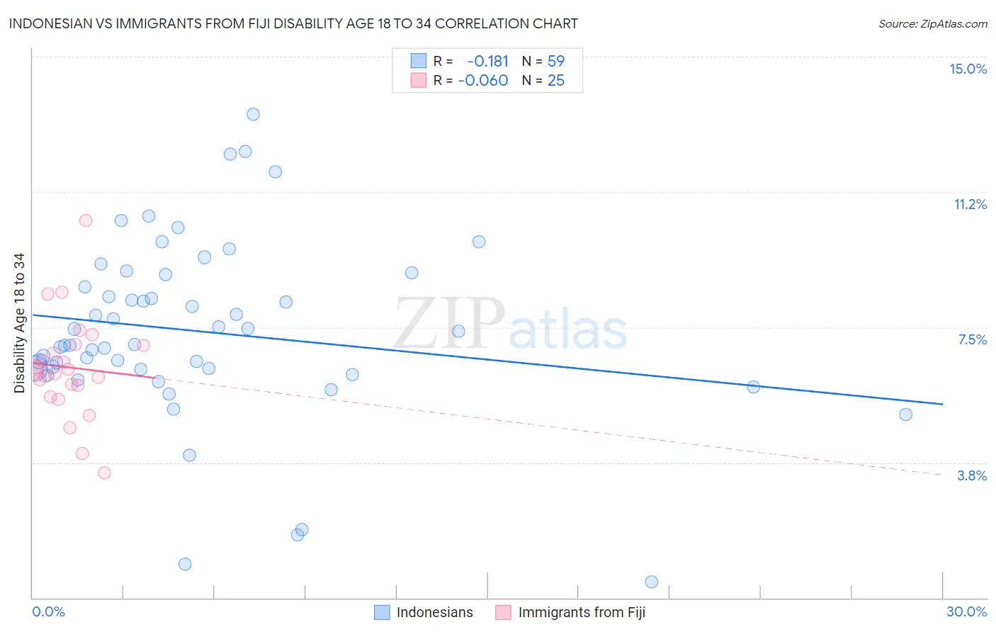 Indonesian vs Immigrants from Fiji Disability Age 18 to 34