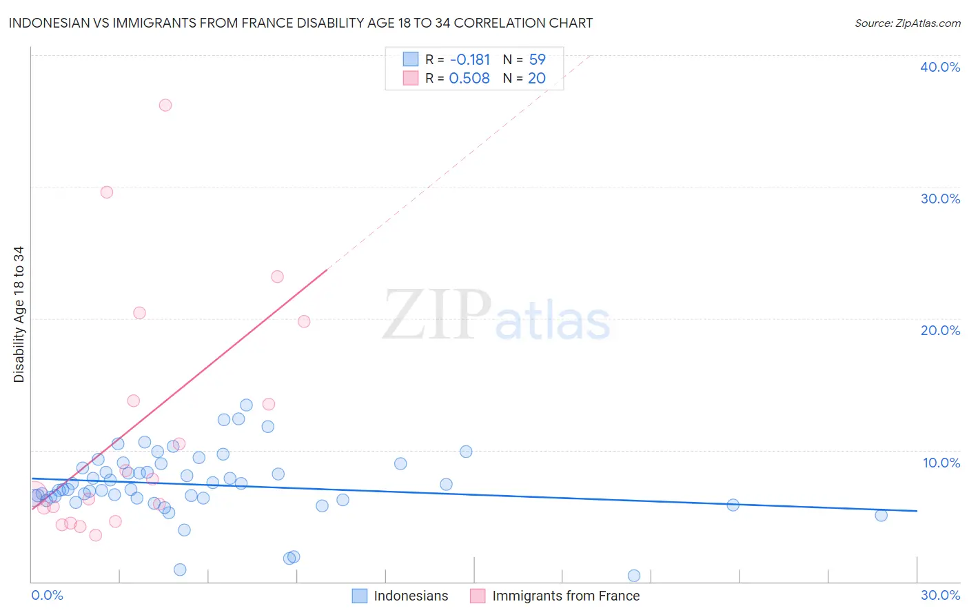 Indonesian vs Immigrants from France Disability Age 18 to 34