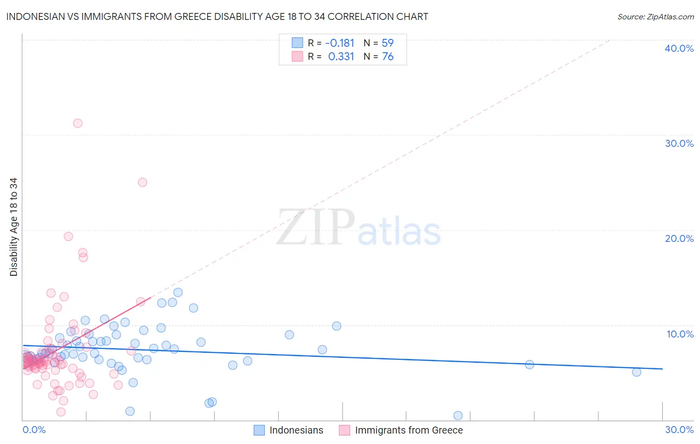 Indonesian vs Immigrants from Greece Disability Age 18 to 34