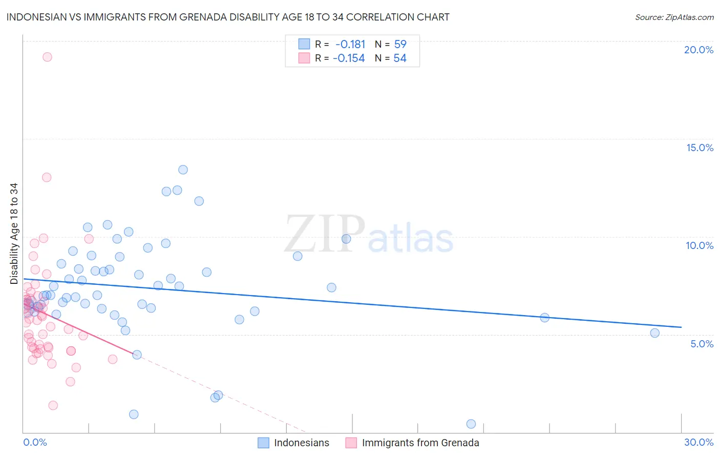 Indonesian vs Immigrants from Grenada Disability Age 18 to 34