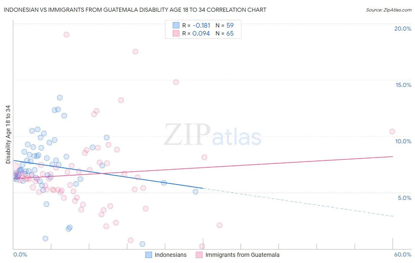 Indonesian vs Immigrants from Guatemala Disability Age 18 to 34