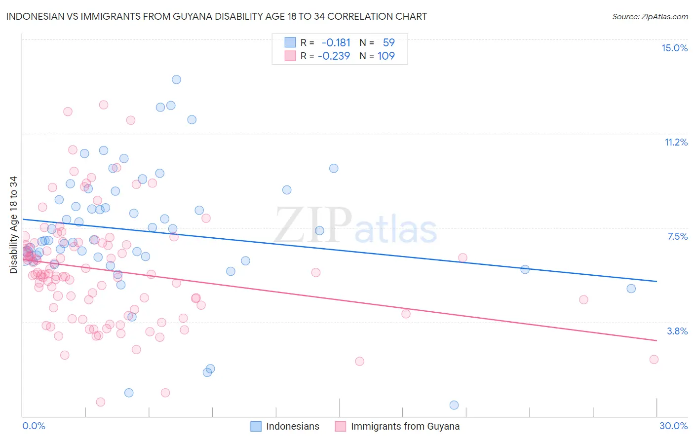 Indonesian vs Immigrants from Guyana Disability Age 18 to 34