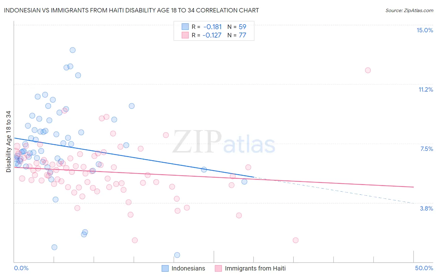 Indonesian vs Immigrants from Haiti Disability Age 18 to 34